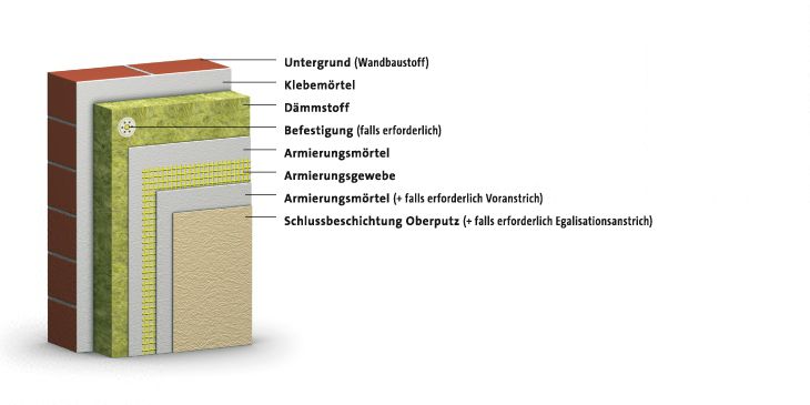 Fassaden mit Wärmedämm-Verbundsystem (WDVS)